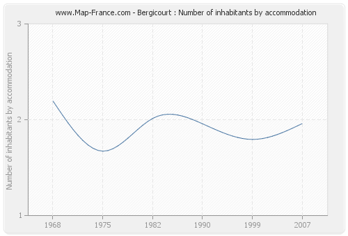 Bergicourt : Number of inhabitants by accommodation
