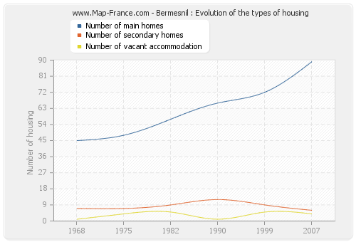 Bermesnil : Evolution of the types of housing