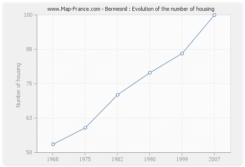 Bermesnil : Evolution of the number of housing