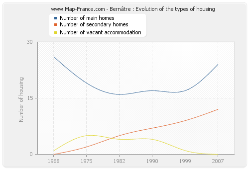 Bernâtre : Evolution of the types of housing