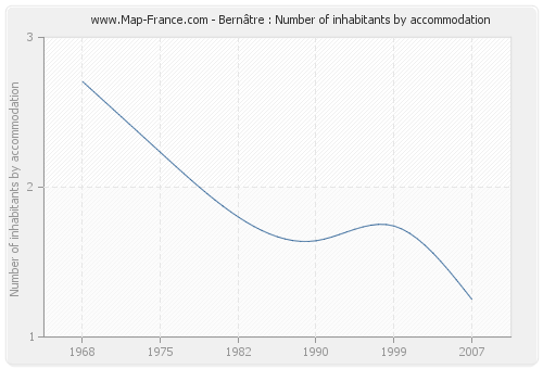 Bernâtre : Number of inhabitants by accommodation