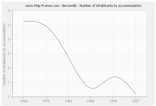 Bernaville : Number of inhabitants by accommodation