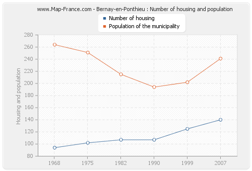 Bernay-en-Ponthieu : Number of housing and population