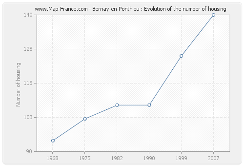 Bernay-en-Ponthieu : Evolution of the number of housing