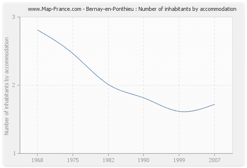 Bernay-en-Ponthieu : Number of inhabitants by accommodation