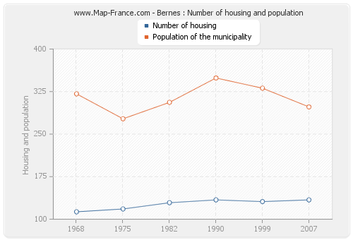 Bernes : Number of housing and population