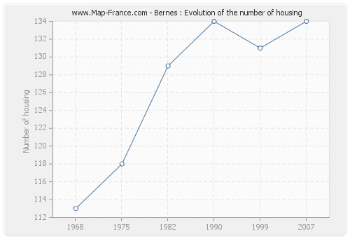 Bernes : Evolution of the number of housing