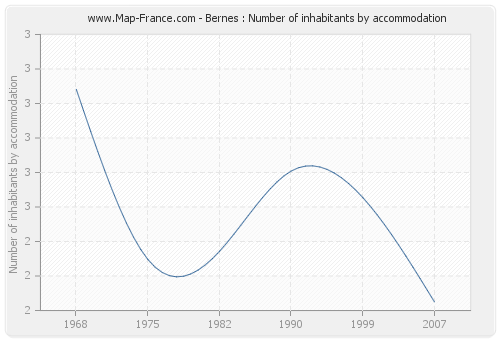 Bernes : Number of inhabitants by accommodation