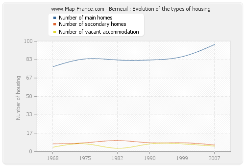 Berneuil : Evolution of the types of housing