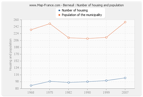 Berneuil : Number of housing and population