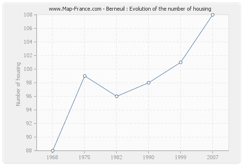 Berneuil : Evolution of the number of housing