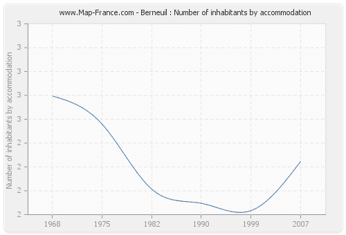 Berneuil : Number of inhabitants by accommodation