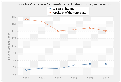 Berny-en-Santerre : Number of housing and population