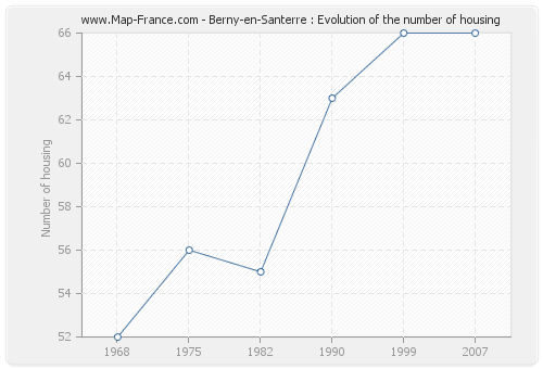 Berny-en-Santerre : Evolution of the number of housing