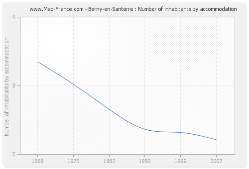 Berny-en-Santerre : Number of inhabitants by accommodation