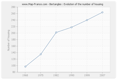 Bertangles : Evolution of the number of housing