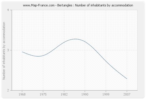 Bertangles : Number of inhabitants by accommodation