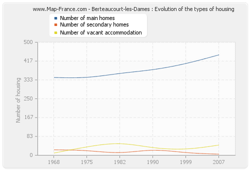 Berteaucourt-les-Dames : Evolution of the types of housing