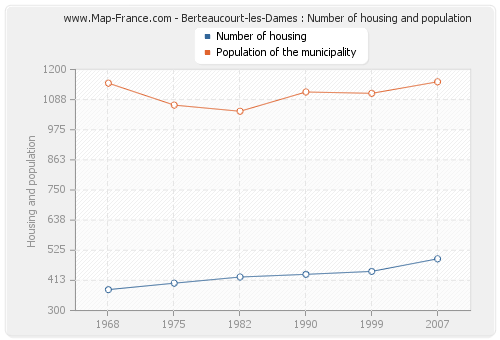 Berteaucourt-les-Dames : Number of housing and population