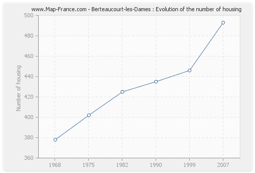 Berteaucourt-les-Dames : Evolution of the number of housing