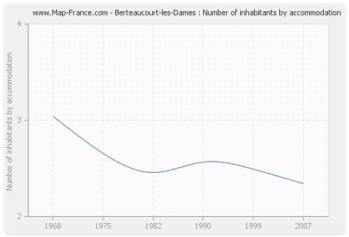 Berteaucourt-les-Dames : Number of inhabitants by accommodation