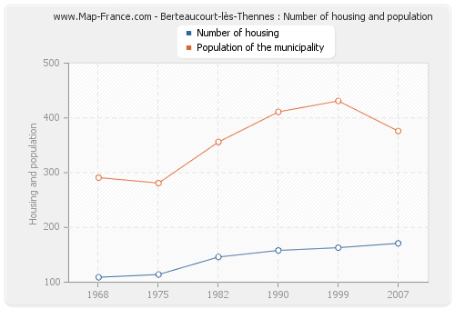 Berteaucourt-lès-Thennes : Number of housing and population