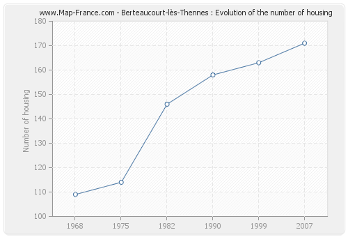 Berteaucourt-lès-Thennes : Evolution of the number of housing