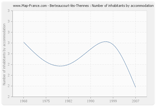 Berteaucourt-lès-Thennes : Number of inhabitants by accommodation