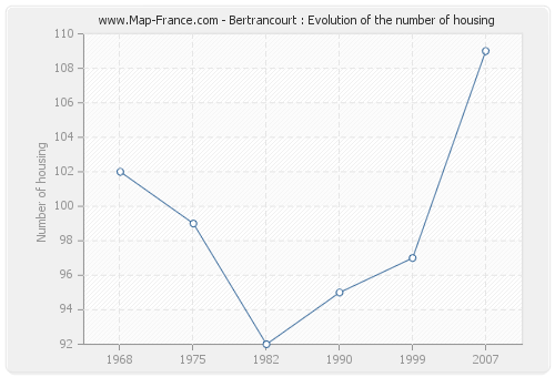 Bertrancourt : Evolution of the number of housing