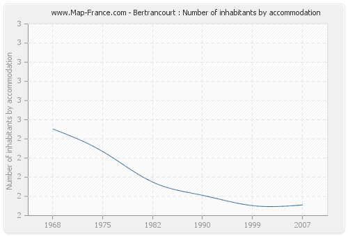 Bertrancourt : Number of inhabitants by accommodation