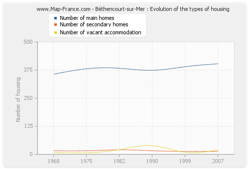 Béthencourt-sur-Mer : Evolution of the types of housing