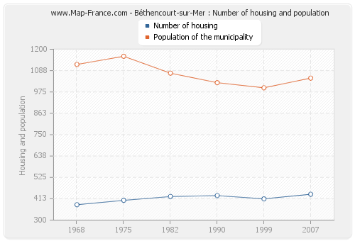 Béthencourt-sur-Mer : Number of housing and population