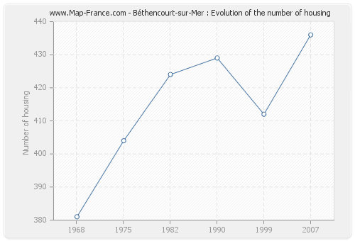 Béthencourt-sur-Mer : Evolution of the number of housing
