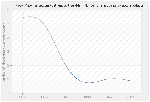 Béthencourt-sur-Mer : Number of inhabitants by accommodation