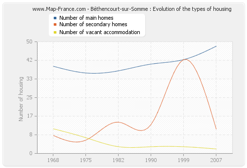 Béthencourt-sur-Somme : Evolution of the types of housing