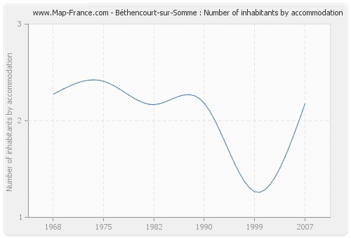 Béthencourt-sur-Somme : Number of inhabitants by accommodation