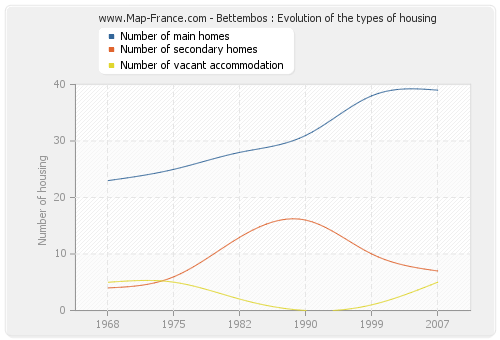 Bettembos : Evolution of the types of housing