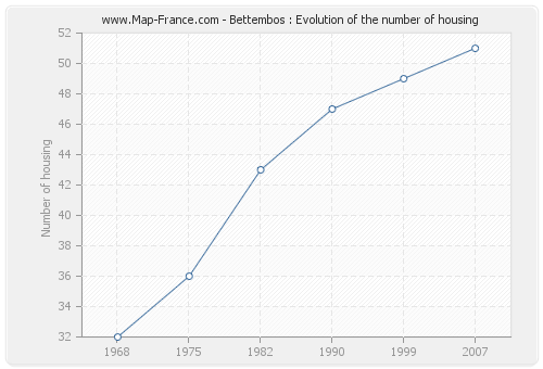 Bettembos : Evolution of the number of housing