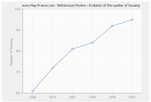 Bettencourt-Rivière : Evolution of the number of housing