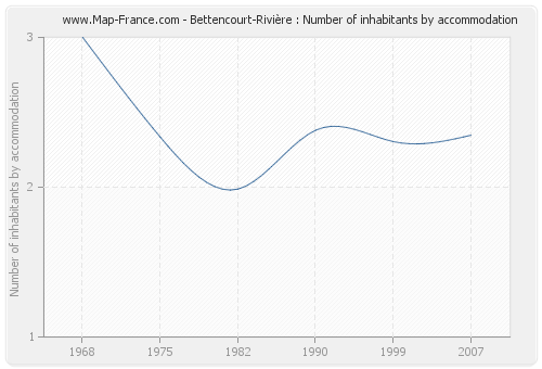 Bettencourt-Rivière : Number of inhabitants by accommodation