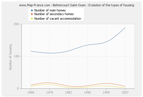 Bettencourt-Saint-Ouen : Evolution of the types of housing