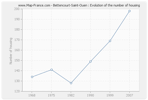 Bettencourt-Saint-Ouen : Evolution of the number of housing