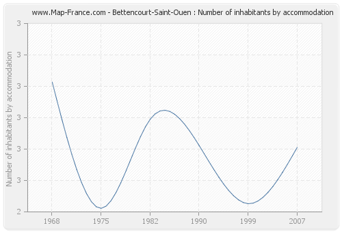 Bettencourt-Saint-Ouen : Number of inhabitants by accommodation