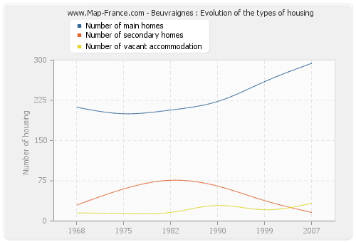 Beuvraignes : Evolution of the types of housing