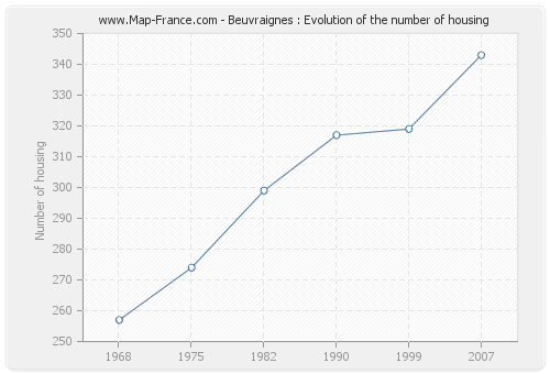 Beuvraignes : Evolution of the number of housing
