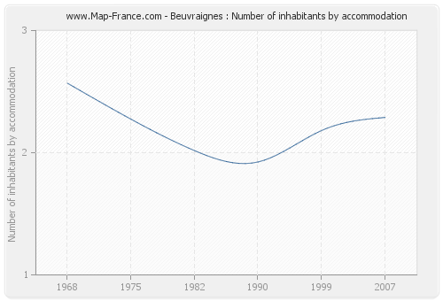 Beuvraignes : Number of inhabitants by accommodation