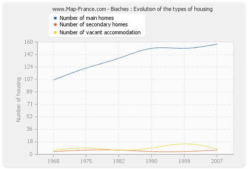 Biaches : Evolution of the types of housing