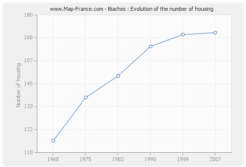 Biaches : Evolution of the number of housing
