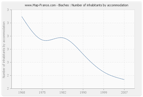 Biaches : Number of inhabitants by accommodation