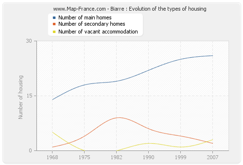 Biarre : Evolution of the types of housing